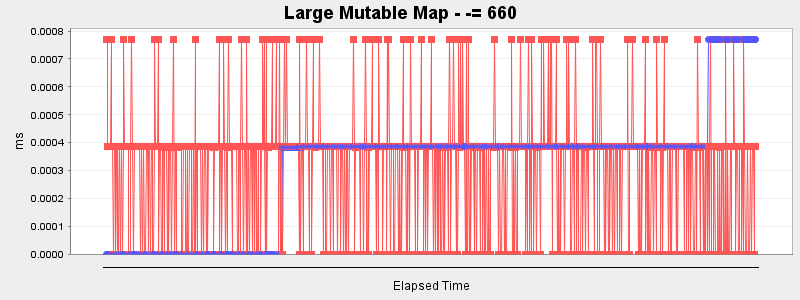 Large Mutable Map - -= 660